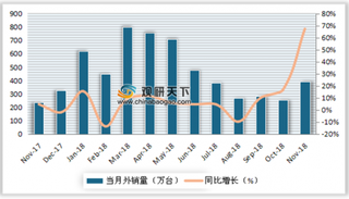 2018年11月我国家用空调外销为392 万台 同比增长67%