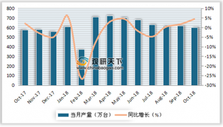 2018年10月我国家用冰箱产量为599万台 同比增长4%