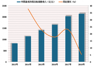 版号审批重新恢复 明年游戏市场整体增速将有所回升