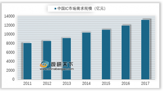 富士康拟砸600亿在珠海进军半导体 我国半导体贸易逆差巨大