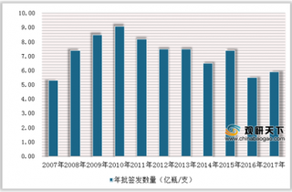 药监局提请审议疫苗管理法 近年我国疫苗市场呈逐年增长态势