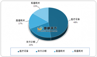 药监局批准133个医疗器械产品 未来我国医疗器械业仍将保持快速增长