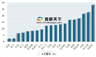 2018年我国住房空置率逐年增长 三线城市不容乐观