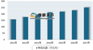 2018年我国智慧物流行业发展现状分析 市场规模快速增长