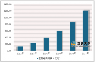 2018年中国医药电商行业发展前景:未来或可海淘抗癌药