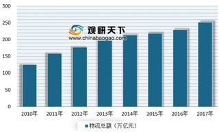 发改委交通部联合发布《国家物流枢纽布局和建设规划》 我国物流地产迎政策风口