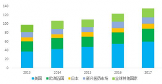 50余种抗癌药原料实施零关税 未来抗癌药降价幅度有望继续提升