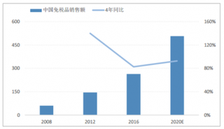 中国国旅脱离总社进军免税业务 未来有望占据国内免税市场八成以上份额