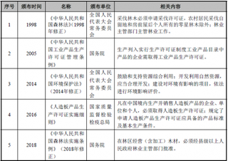 2018年我国人造板行业主管部门、监管体制、法律法规及政策（图）