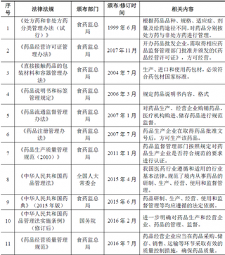 2018年我国医药行业主管部门、监管体制、主要法律法规及政策分析