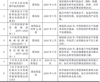 2018年我国中医药行业主管部门、主要法律法规及政策分析