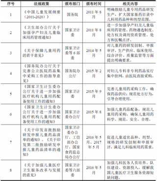 2018年我国儿童用药行业主要法律法规及政策分析