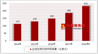 首张生物识别签证颁发，未来生物识别将迎来高速增长