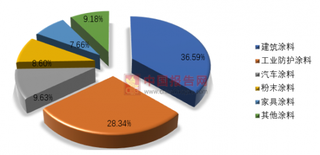 立邦在天津投资9.6亿元新建工业涂料工厂，细分领域将带动涂料行业新增长