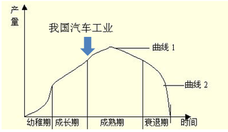 我国汽车行业走向成熟期，电动化和智能化是产业发展方向