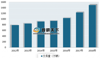 我国二手车交易量预计连续3年创新高 预计未来将有力拉动汽车市场发展