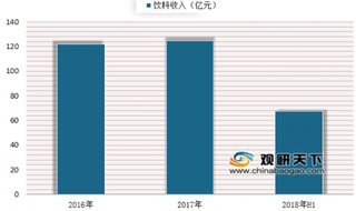 统一收购韩国熊津食品着力发展饮料业务 浅析我国饮料行业市场现状