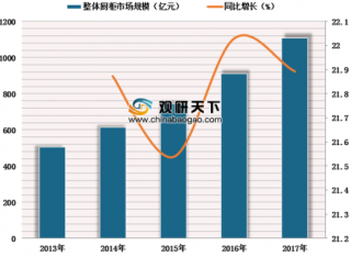 2018年中国整体厨柜行业市场规模不断扩大 销售渠道下沉趋势明显