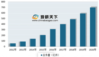 浙江快递业务量破百亿件 近年来我国快递市场呈现快速增长态势