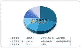 印度禁止电商销售持股公司产品 浅析我国跨境进口电商格局