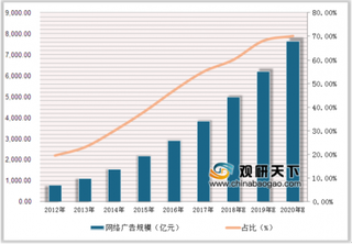 2018年中国互联网营销行业发展趋势：未来在线导购成重要扩张方向