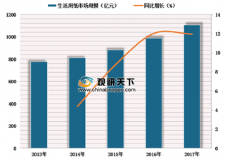 2018年中国生活用纸行业人均消费量及市占率分析