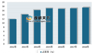 2018年我国房地产营销代理行业竞争格局分析 TOP10市场占有率有所增长