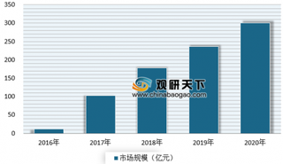 哈啰宣布完成数十亿融资 浅析我国共享单车市场规模现状