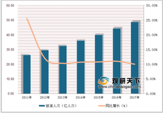 2018年中国温泉旅游行业消费趋势：“温泉+”旅游模式持续火爆