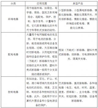 2018年我国低压电器行业市场现状及发展前景分析 未来总产值可达千亿级