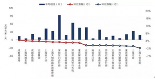 2018年我国商铺租金行业指数运行分析 租金仍存增长空间