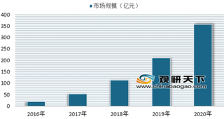 2018年我国短视频营销行业市场规模快速增长 “内容为王”或将成为发展趋势