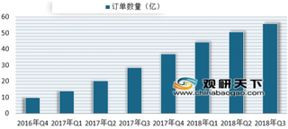 蜂鸟配送发布《2018外卖骑手群体洞察报告》 行业发展带动骑手人数提升