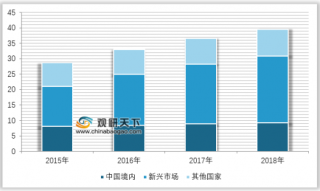 日本智能手机销售排行榜公布 新兴市场智能手机出货量增长率最高