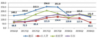 2018年消费金融遇寒冬 2019年行业能否走出低谷