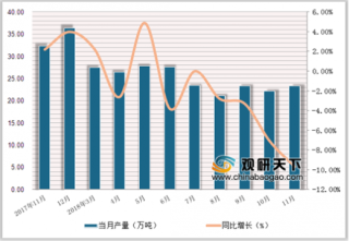 2018年1-11月中国中成药行业产量达241.5万吨，累计下降6.1%