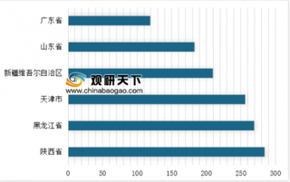 2018年11月我国分省市原油产量分析 陕西省位居第一