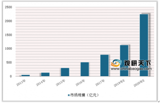 2018年中国社区O2O行业市场现状、规模及发展模式分析