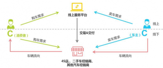 2018年我国二手车电商行业市场交易规模现状及发展趋势分析