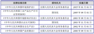 2018年中国塑料制品制造行业监管体制、主要法律及政策分析