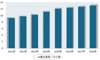 2018年全国铁路营业里程超13.1万公里 预计2019年将加快川藏铁路规划建设