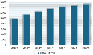 前10月服装业收入同比增长3.55% 我国服装业处于发展战略机遇期