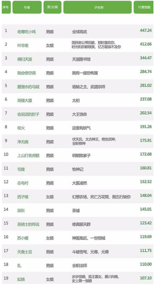 盘点2018年网络文学TOP100吸金作家 近年来我国网络文学行业发展迅速