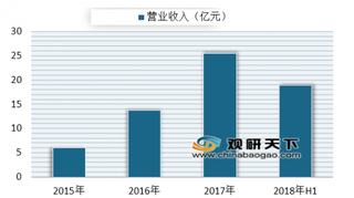 猫眼娱乐最快于本月内上市 电影市场高速增长促进在线票务平台快速发展