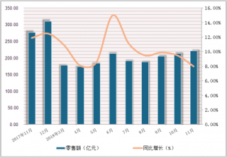 2018年1-11月中国家具类商品零售额达2041.60亿元，累计增长9.8%