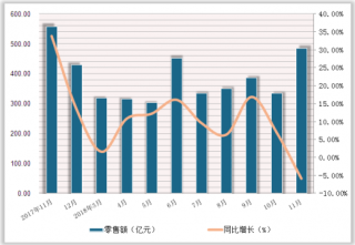 2018年1-11月中国通讯器材类商品零售额达3967.60亿元，累计增长8%
