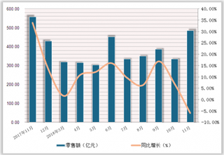 2018年1-11月中国通讯器材类商品零售额达3967.60亿元，累计增长8%