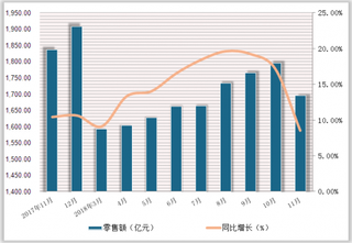 2018年1-11月中国石油及制品类商品零售额达17872.80亿元，累计增长14%