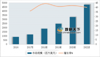 2017-2021年中国SaaS市场规模预测（图）