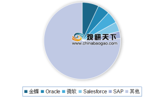 2017年上半年中国SaaS厂商销售占比（图）